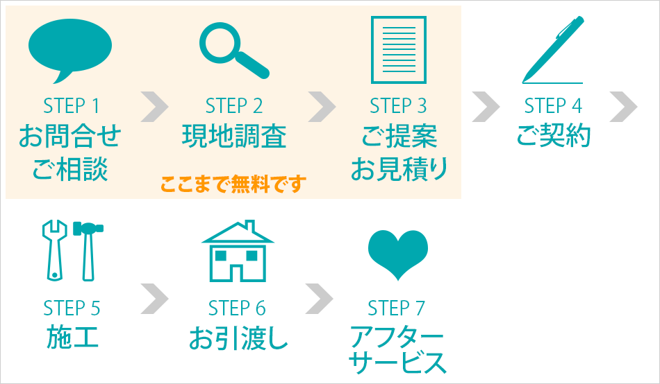 リフォームの流れ